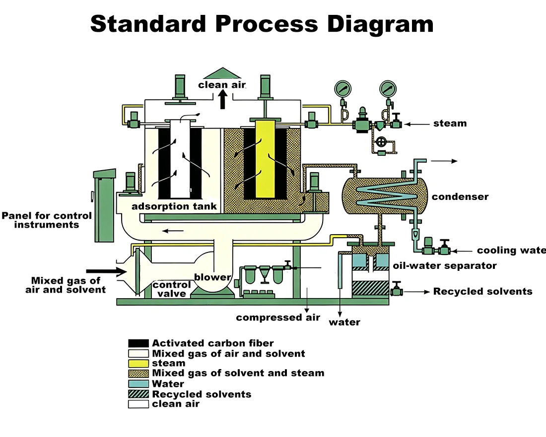 Organic Waste Gas Treatment for Hot Heading Machines
